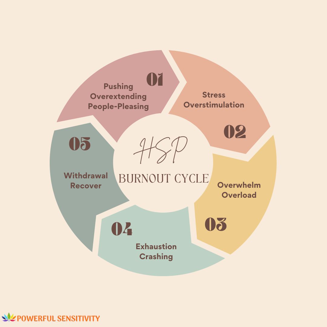 HSP Burnout Cycle HSP Burnout Cycle